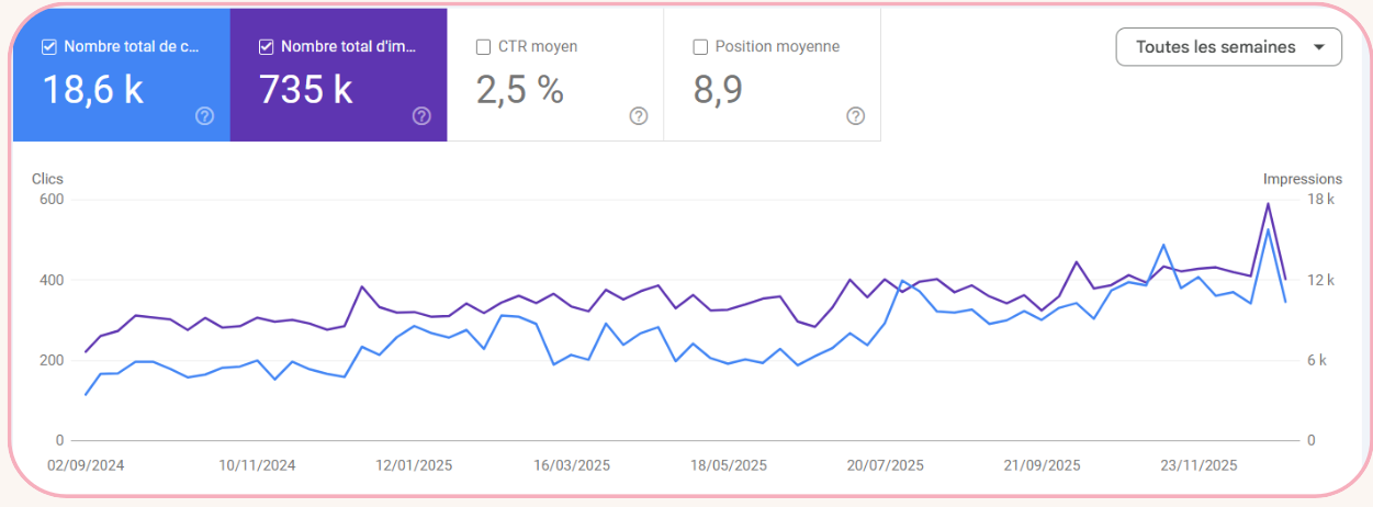 Résultats SEO Emilie Monteil 2