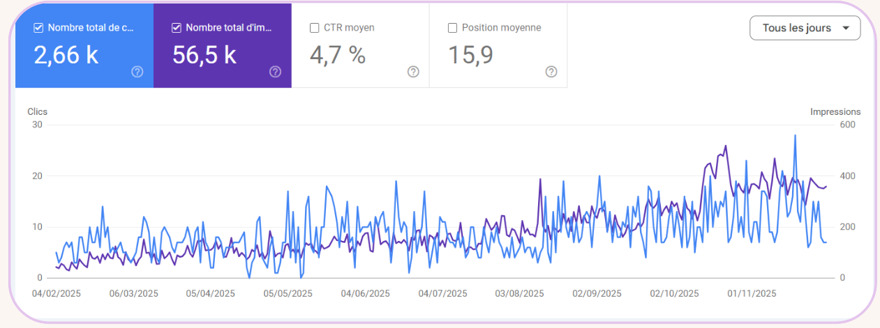 Résultats SEO Emilie Monteil 1